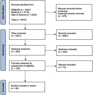 Nomenclature of the symptoms of head and neck cancer: a systematic scoping review